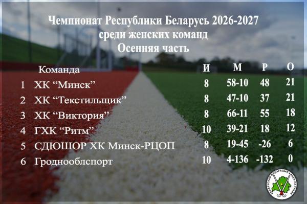 Подытожим осеннюю часть женского чемпионата